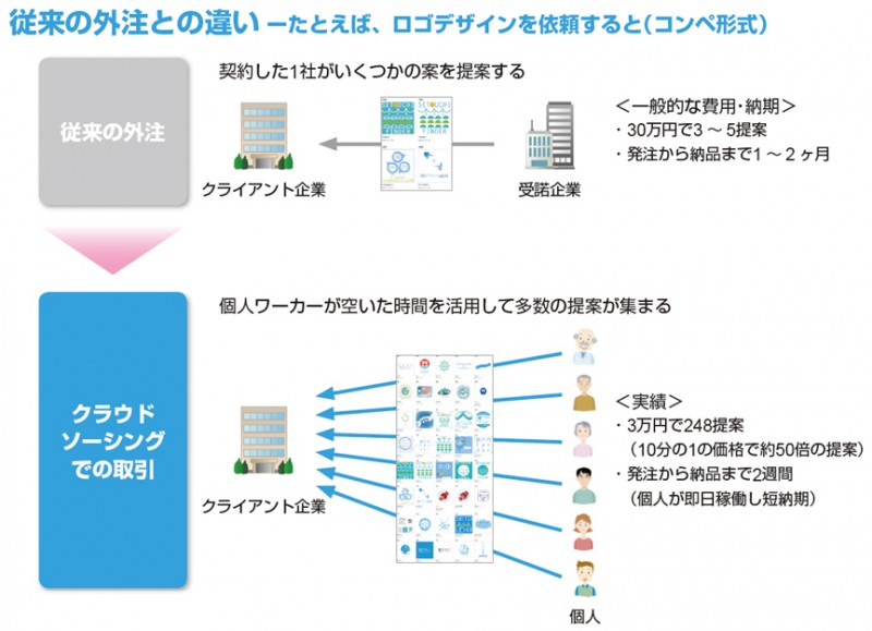 クラウドソーシングの違い