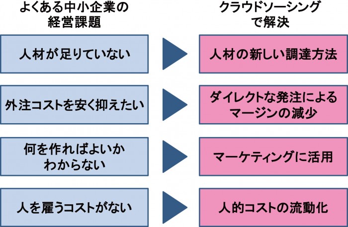 クラウドソーシングのメリット